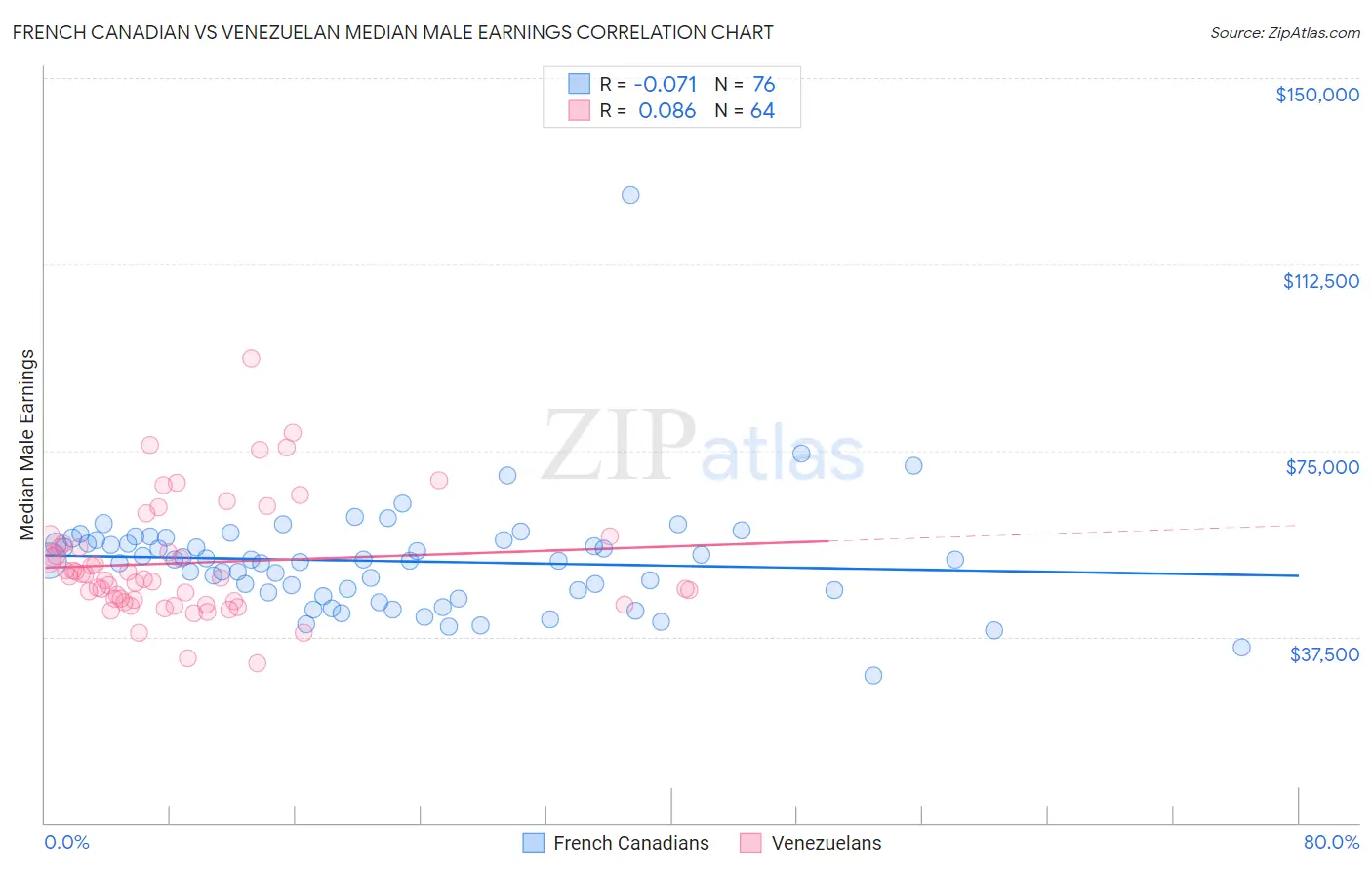 French Canadian vs Venezuelan Median Male Earnings