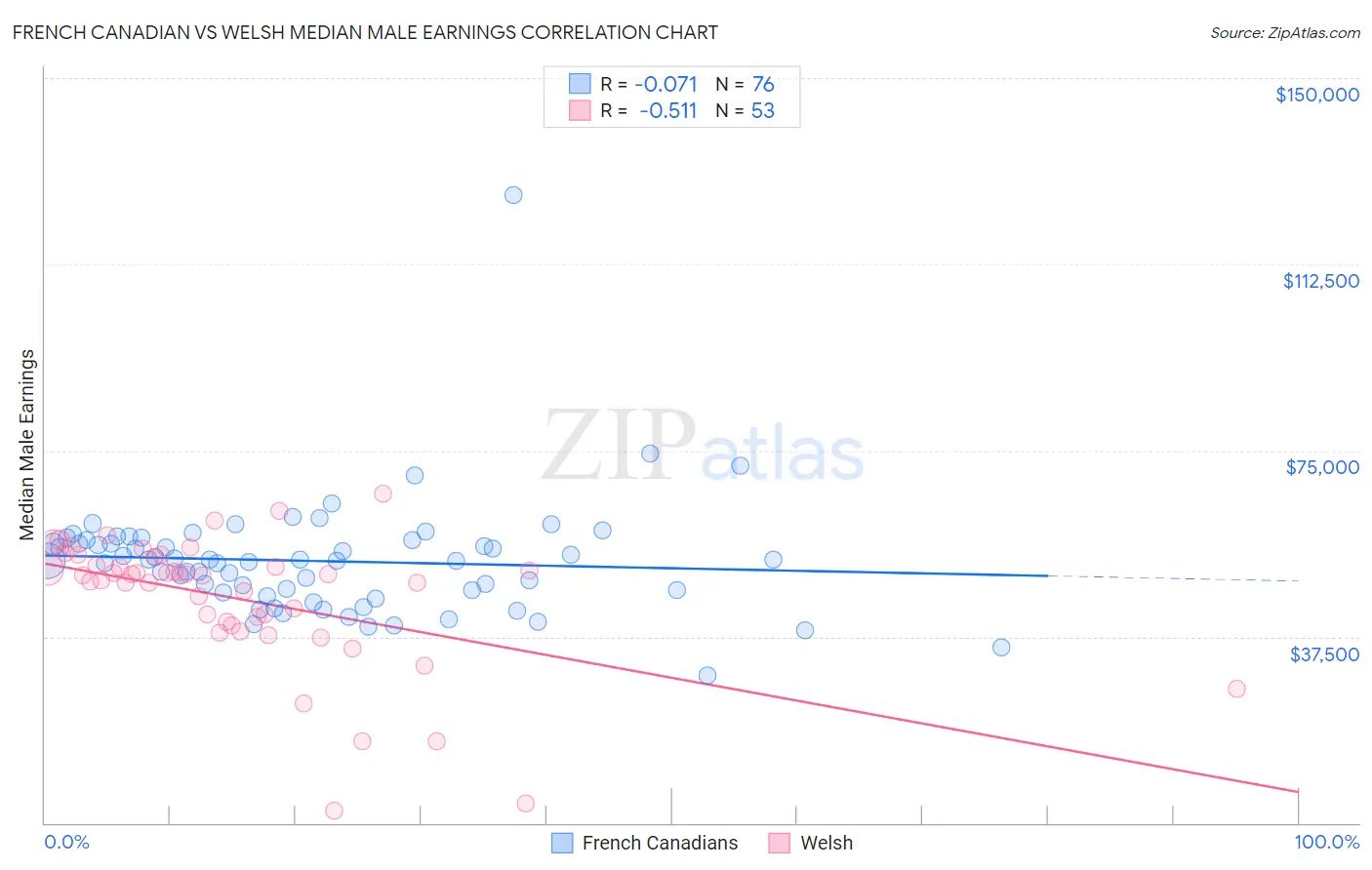 French Canadian vs Welsh Median Male Earnings