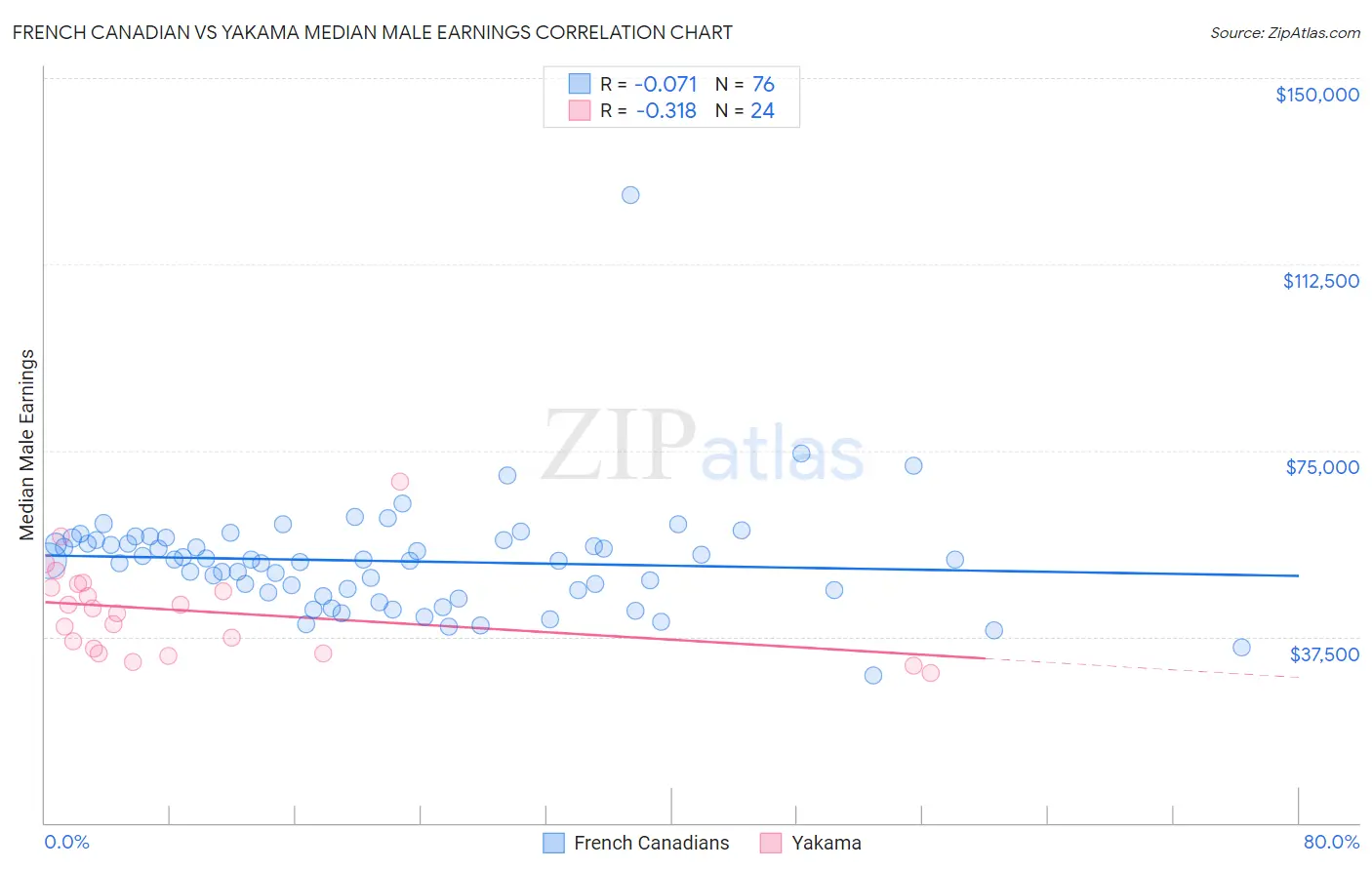 French Canadian vs Yakama Median Male Earnings