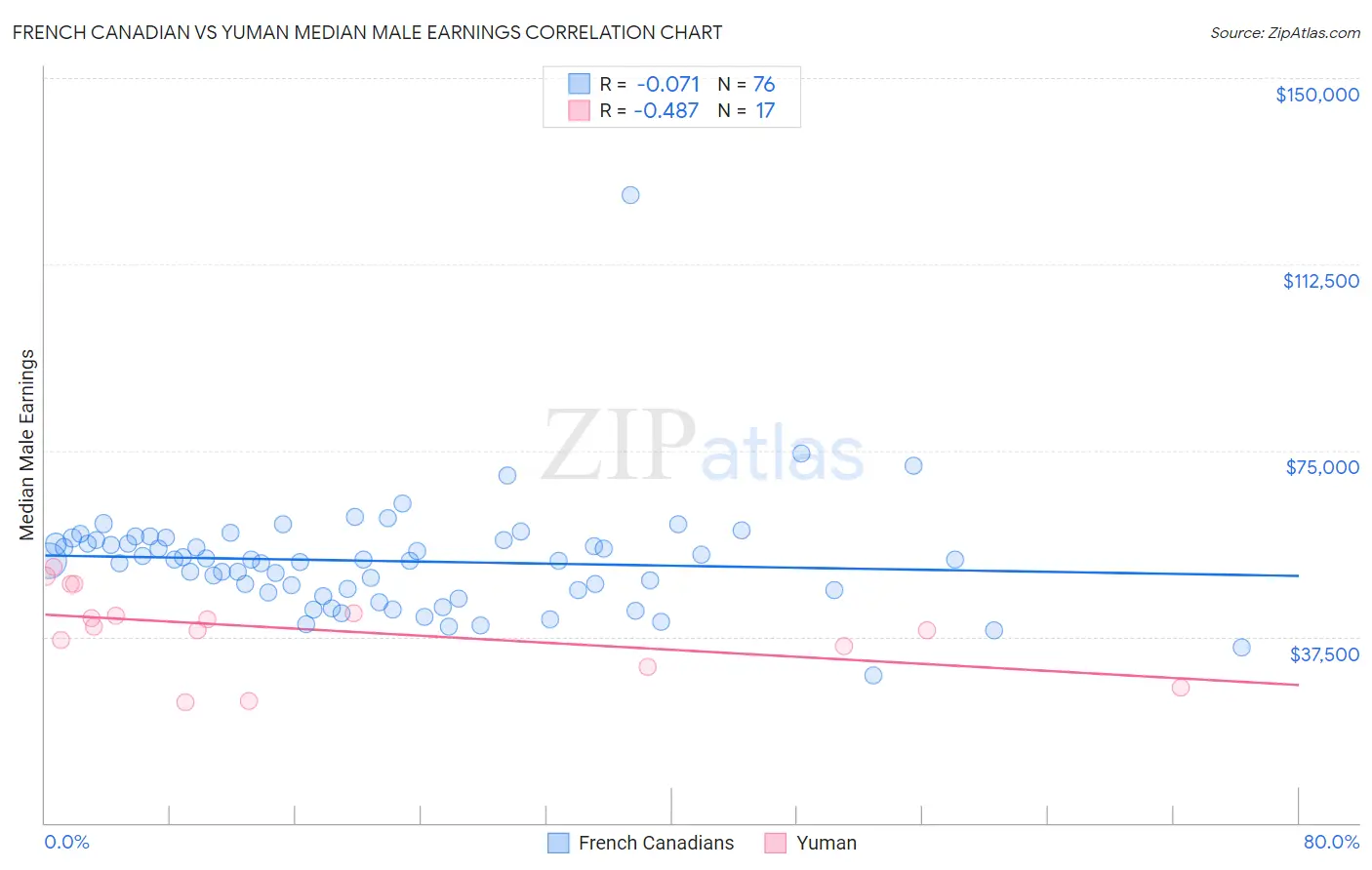 French Canadian vs Yuman Median Male Earnings