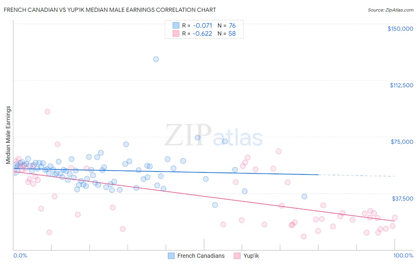 French Canadian vs Yup'ik Median Male Earnings