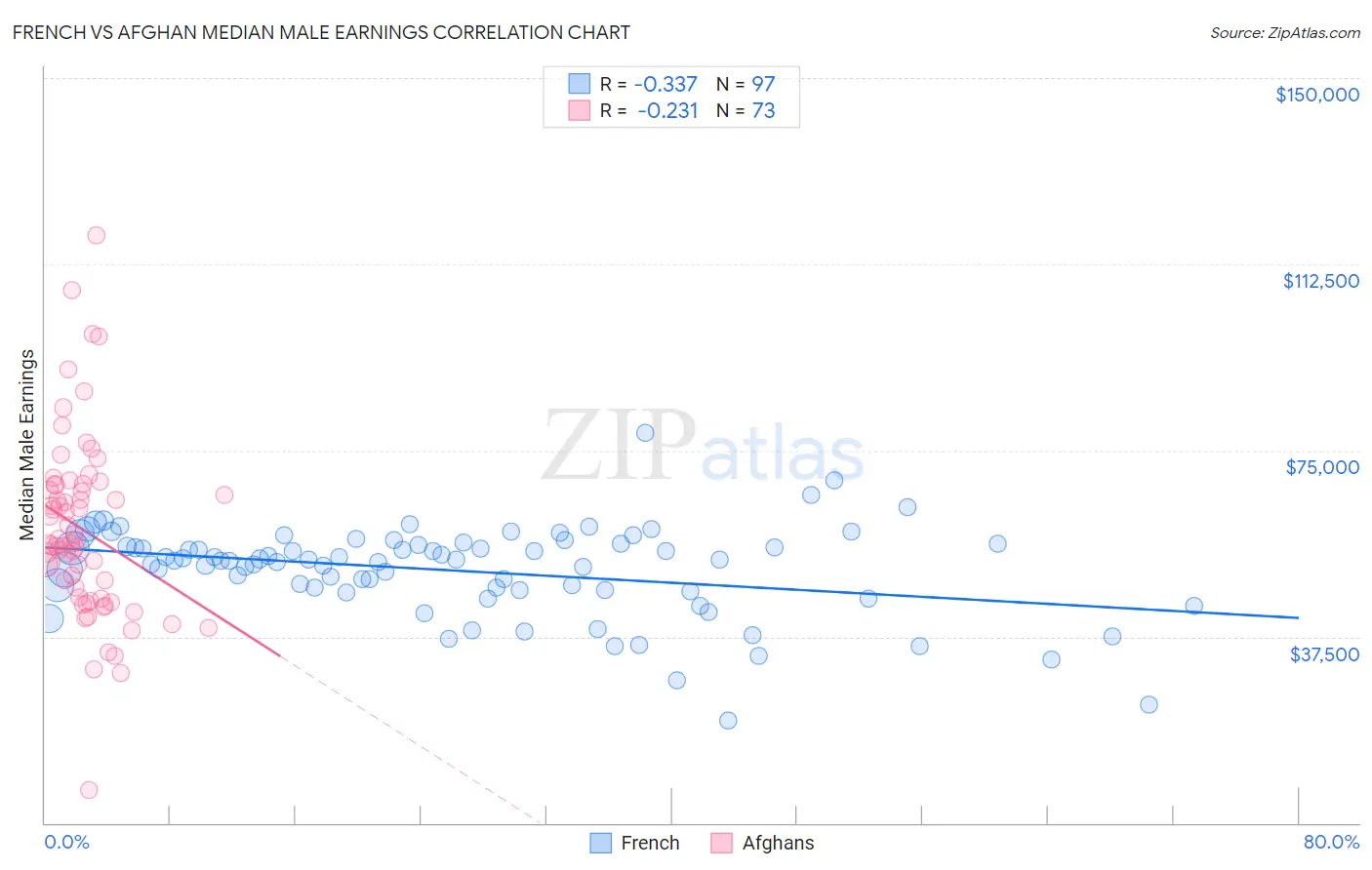 French vs Afghan Median Male Earnings