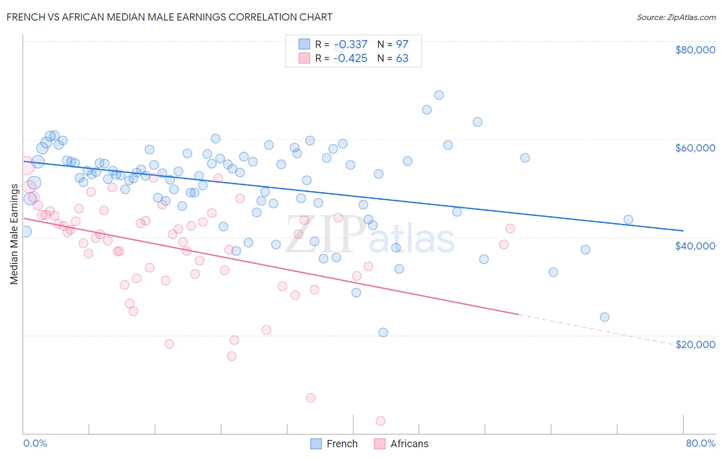 French vs African Median Male Earnings