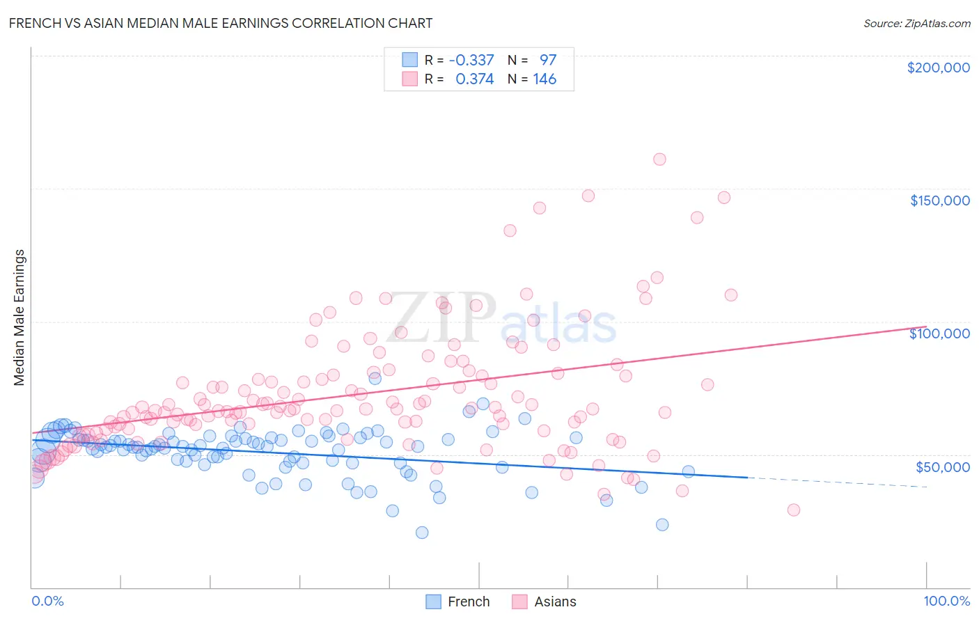 French vs Asian Median Male Earnings