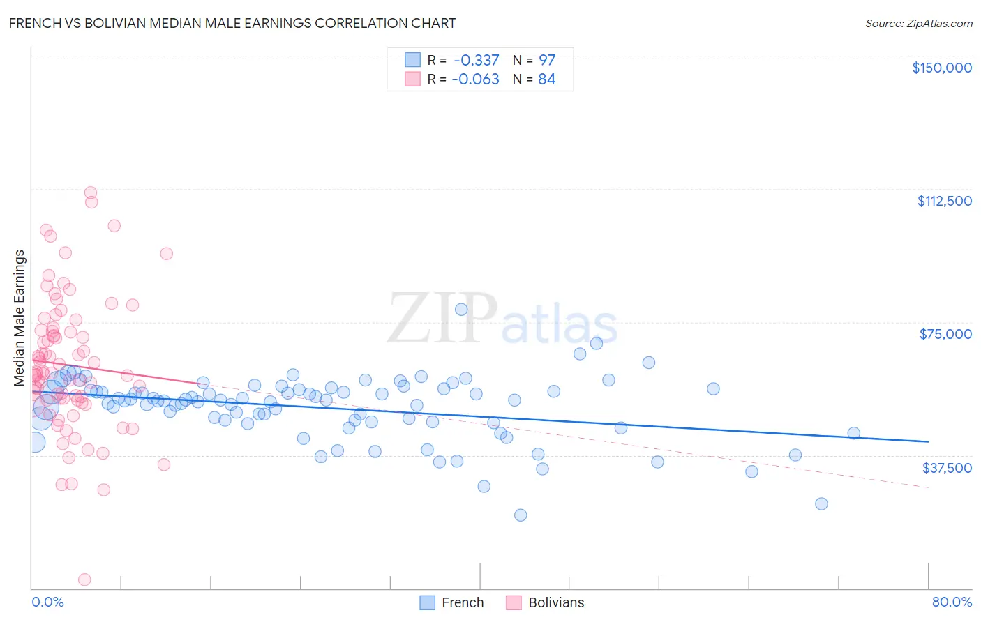 French vs Bolivian Median Male Earnings