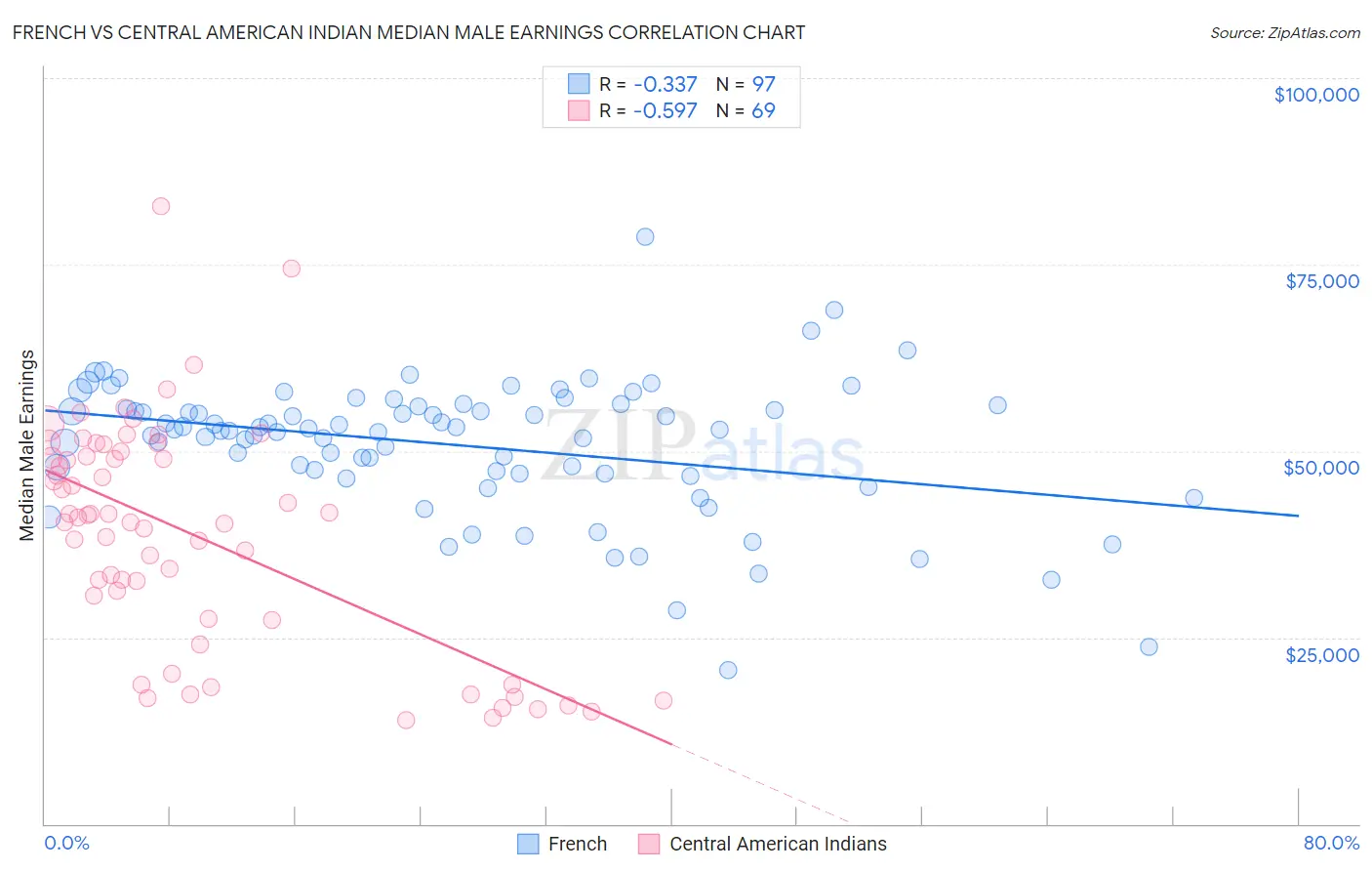 French vs Central American Indian Median Male Earnings