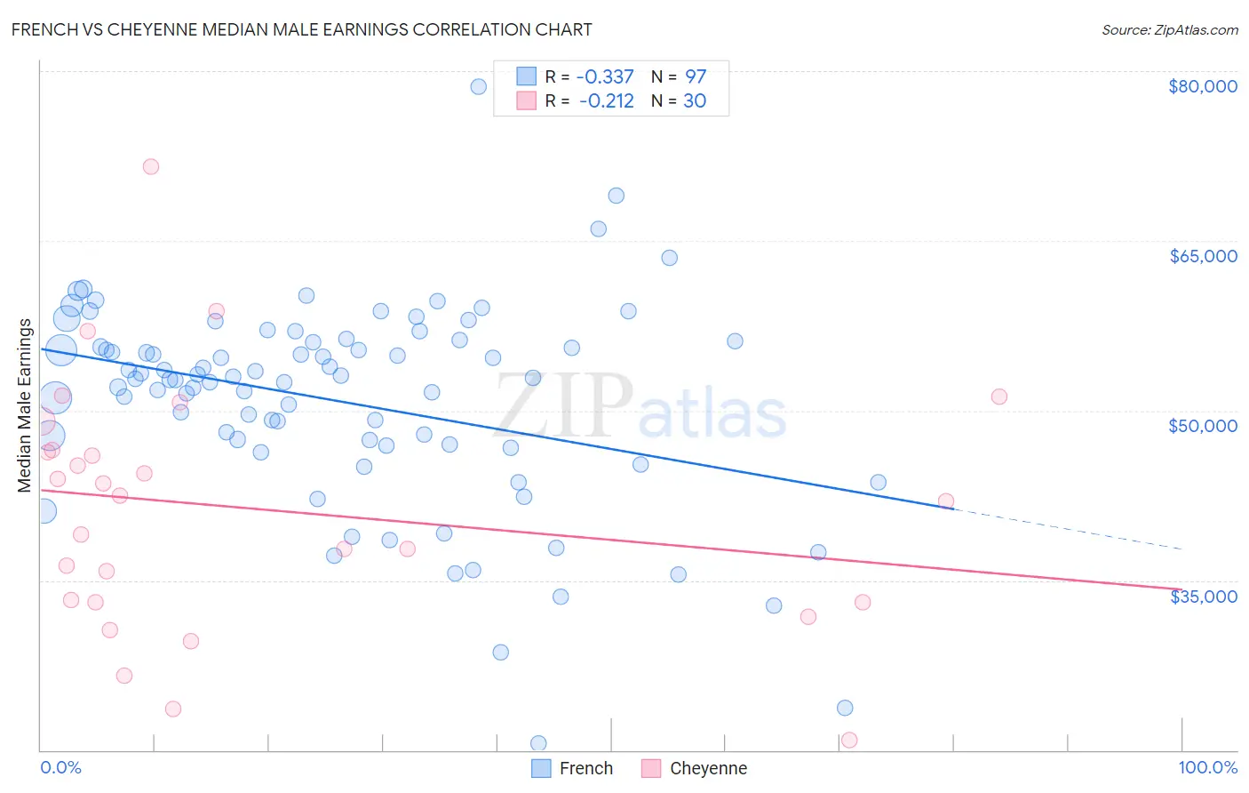 French vs Cheyenne Median Male Earnings