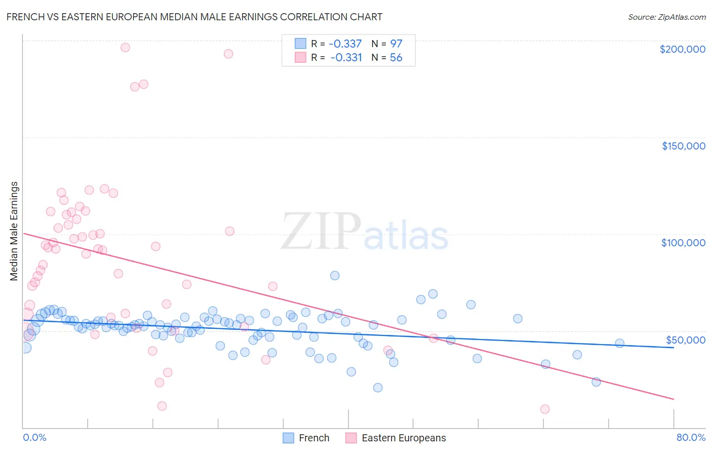 French vs Eastern European Median Male Earnings