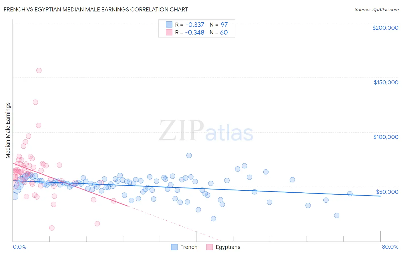 French vs Egyptian Median Male Earnings