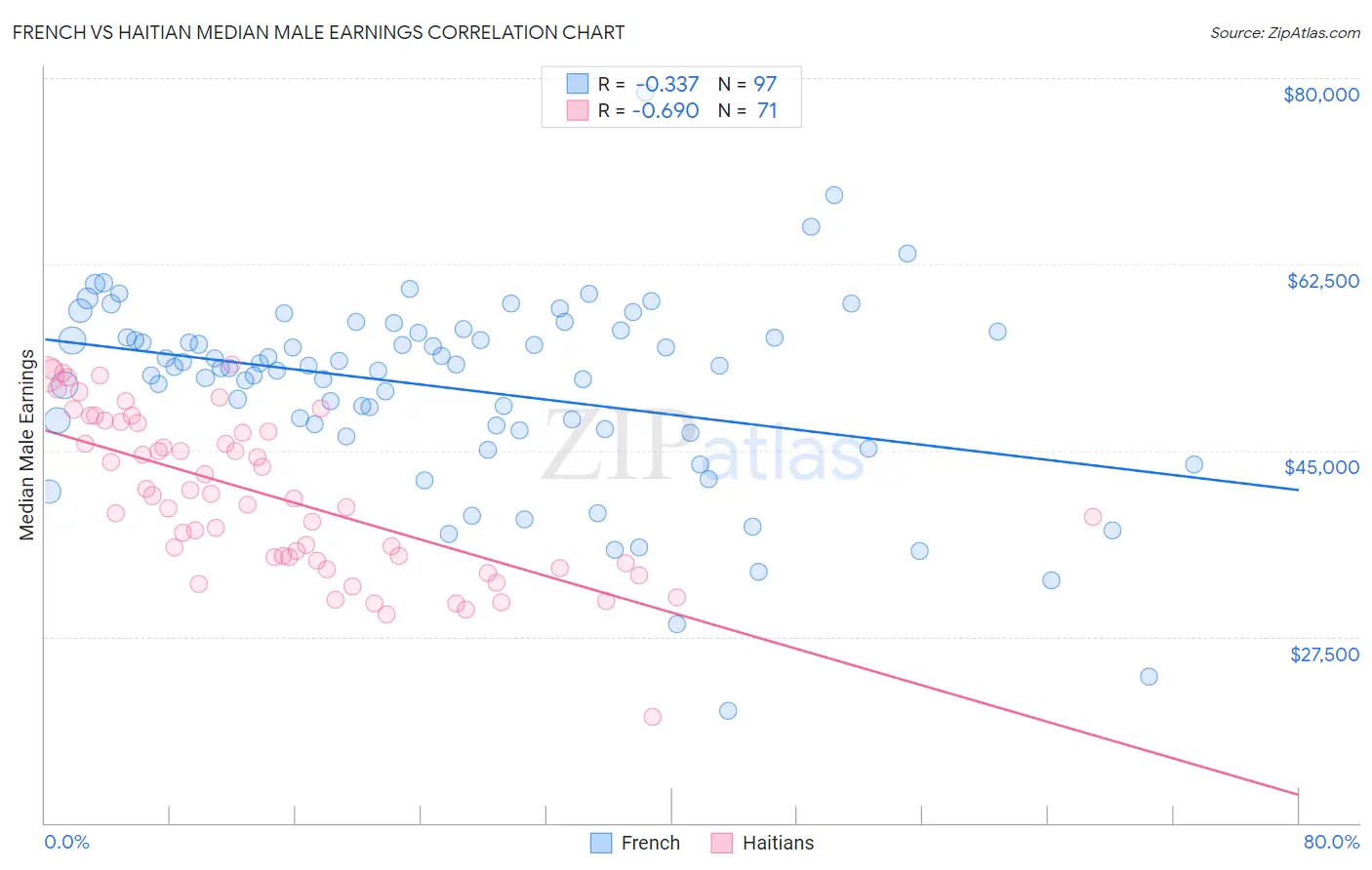 French vs Haitian Median Male Earnings