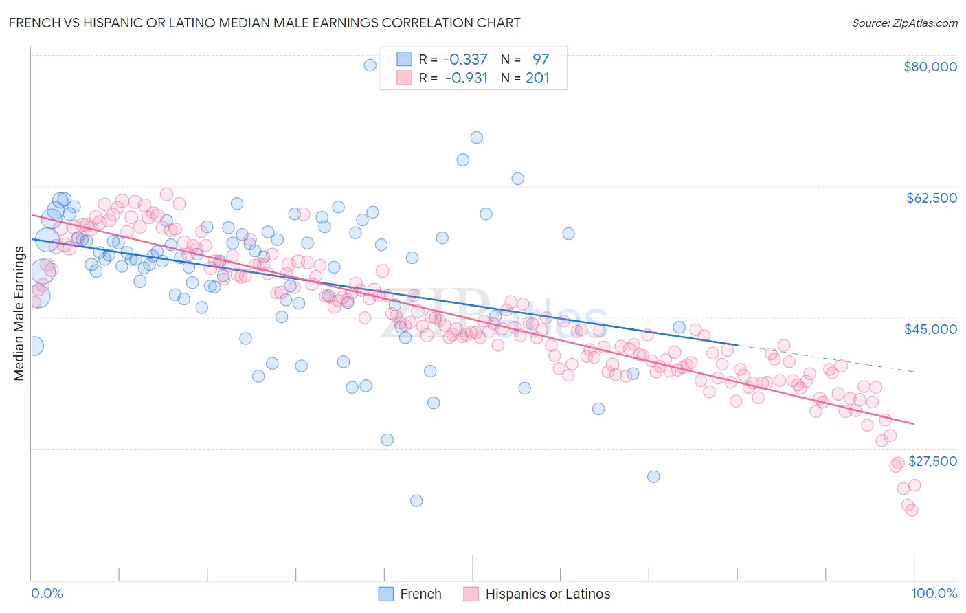 French vs Hispanic or Latino Median Male Earnings