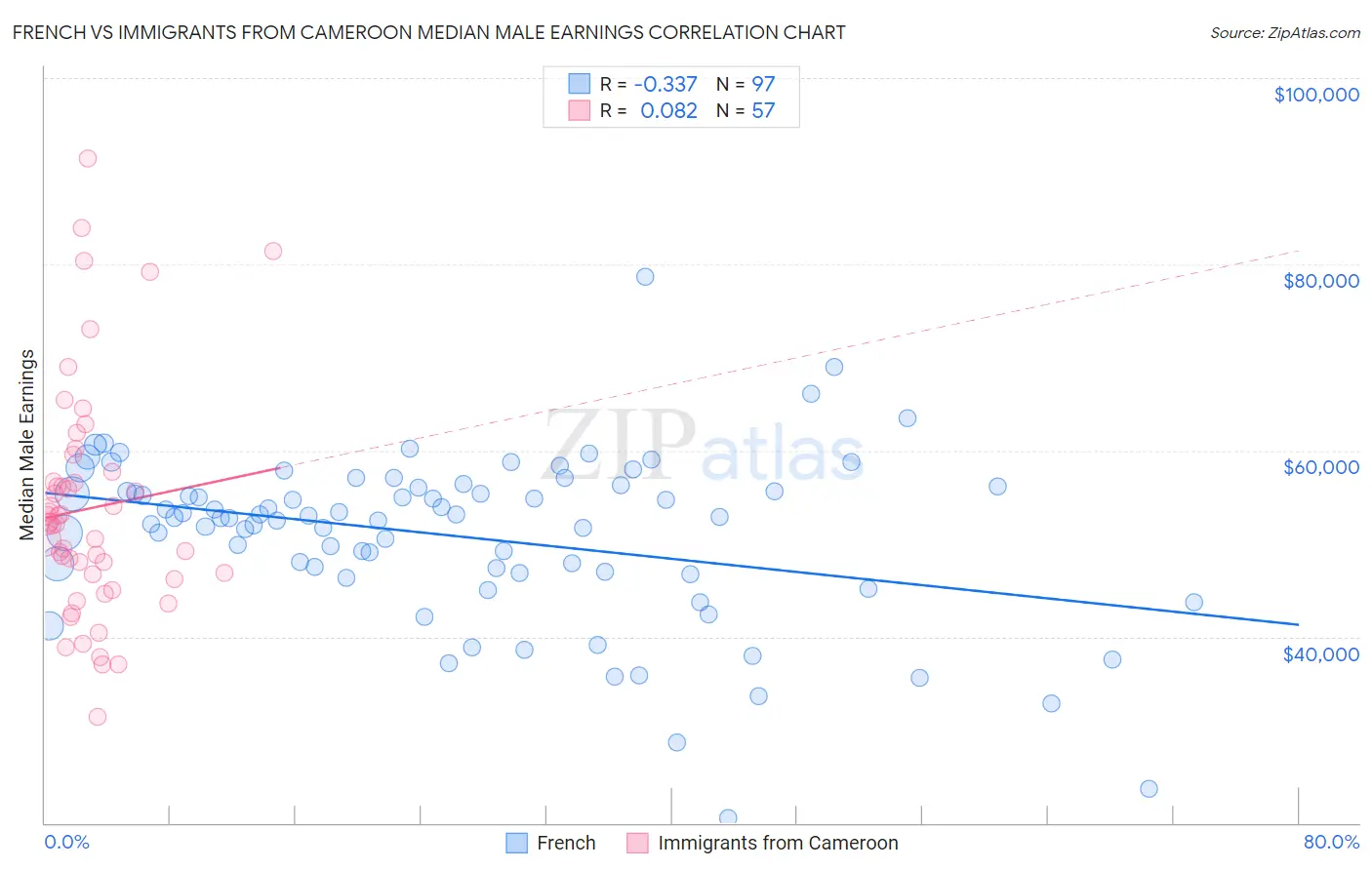 French vs Immigrants from Cameroon Median Male Earnings