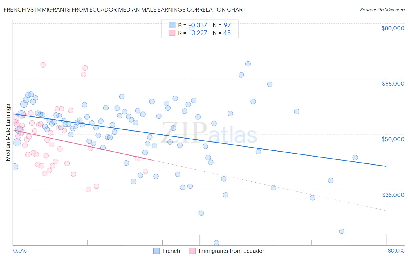 French vs Immigrants from Ecuador Median Male Earnings