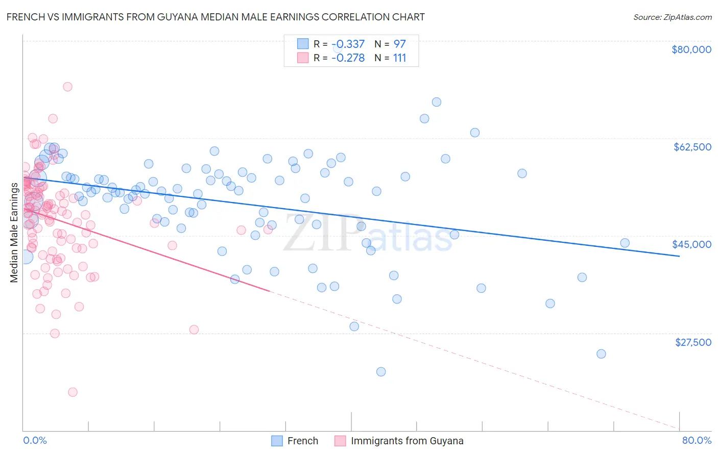 French vs Immigrants from Guyana Median Male Earnings