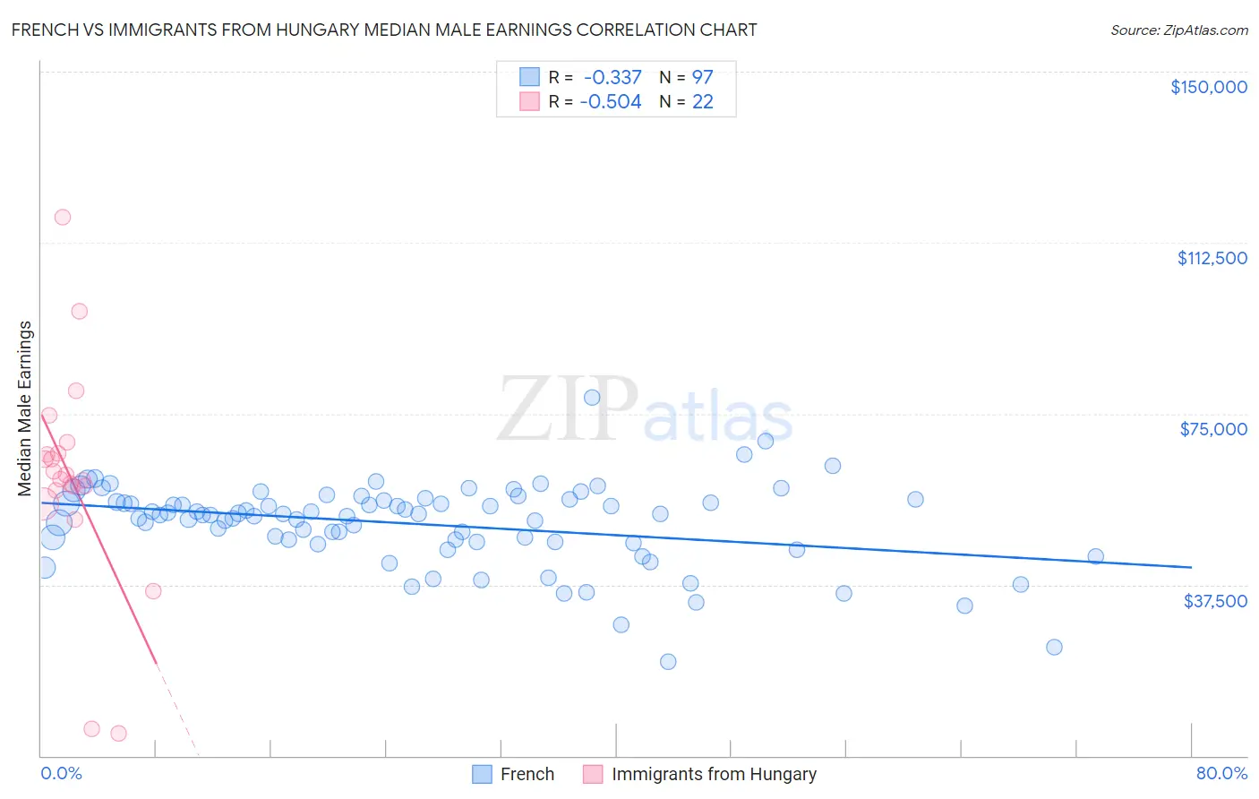 French vs Immigrants from Hungary Median Male Earnings