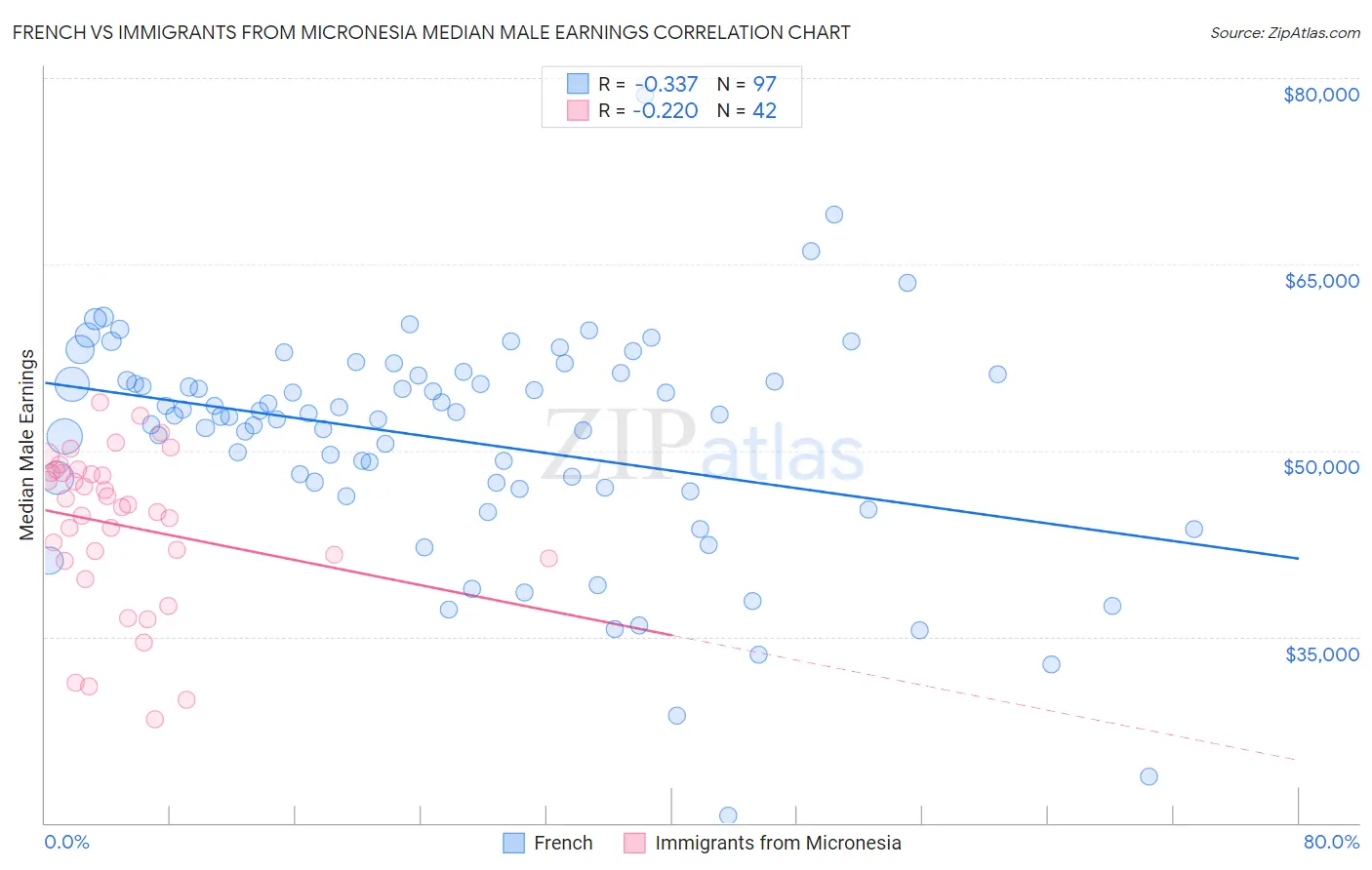 French vs Immigrants from Micronesia Median Male Earnings