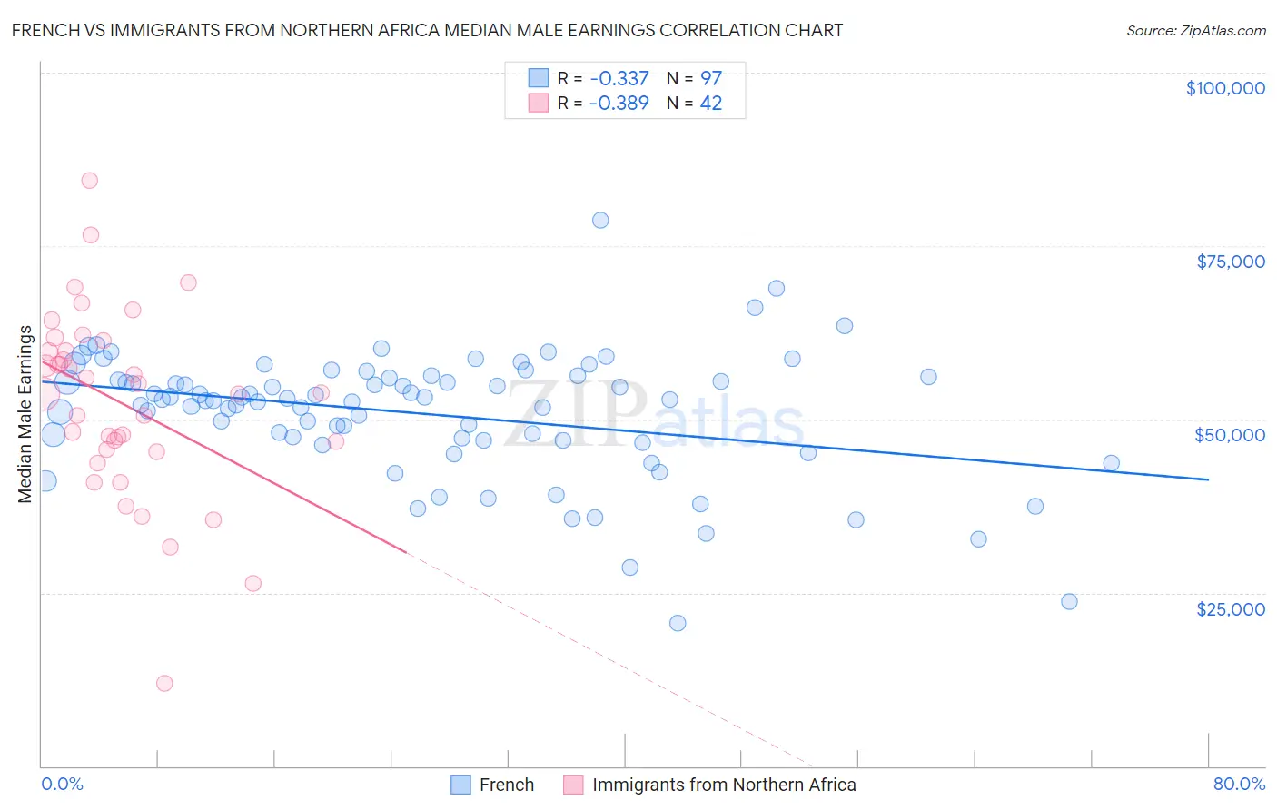 French vs Immigrants from Northern Africa Median Male Earnings