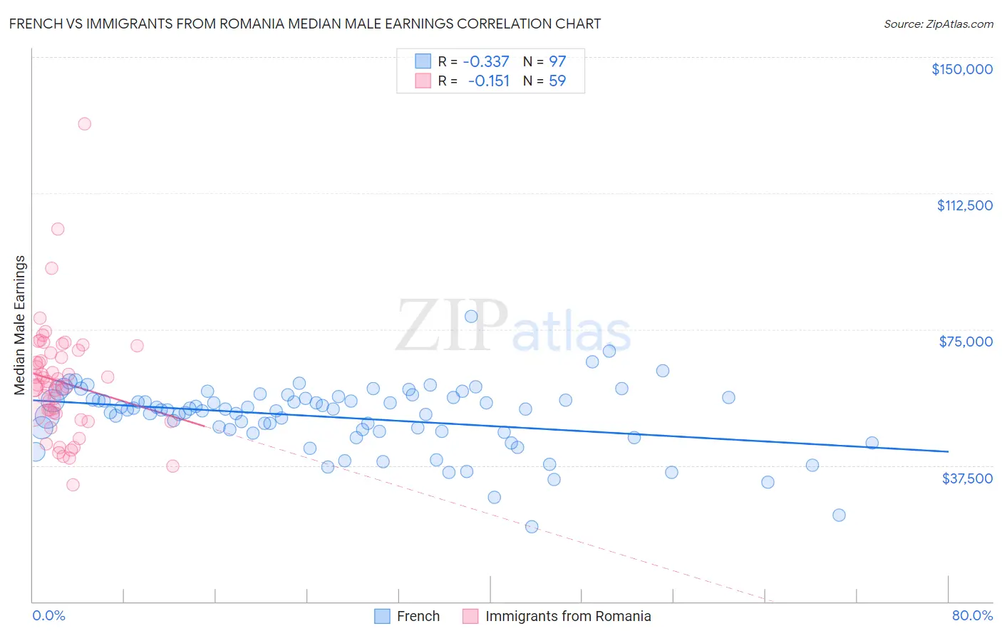 French vs Immigrants from Romania Median Male Earnings