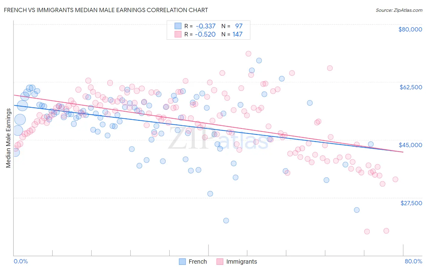 French vs Immigrants Median Male Earnings