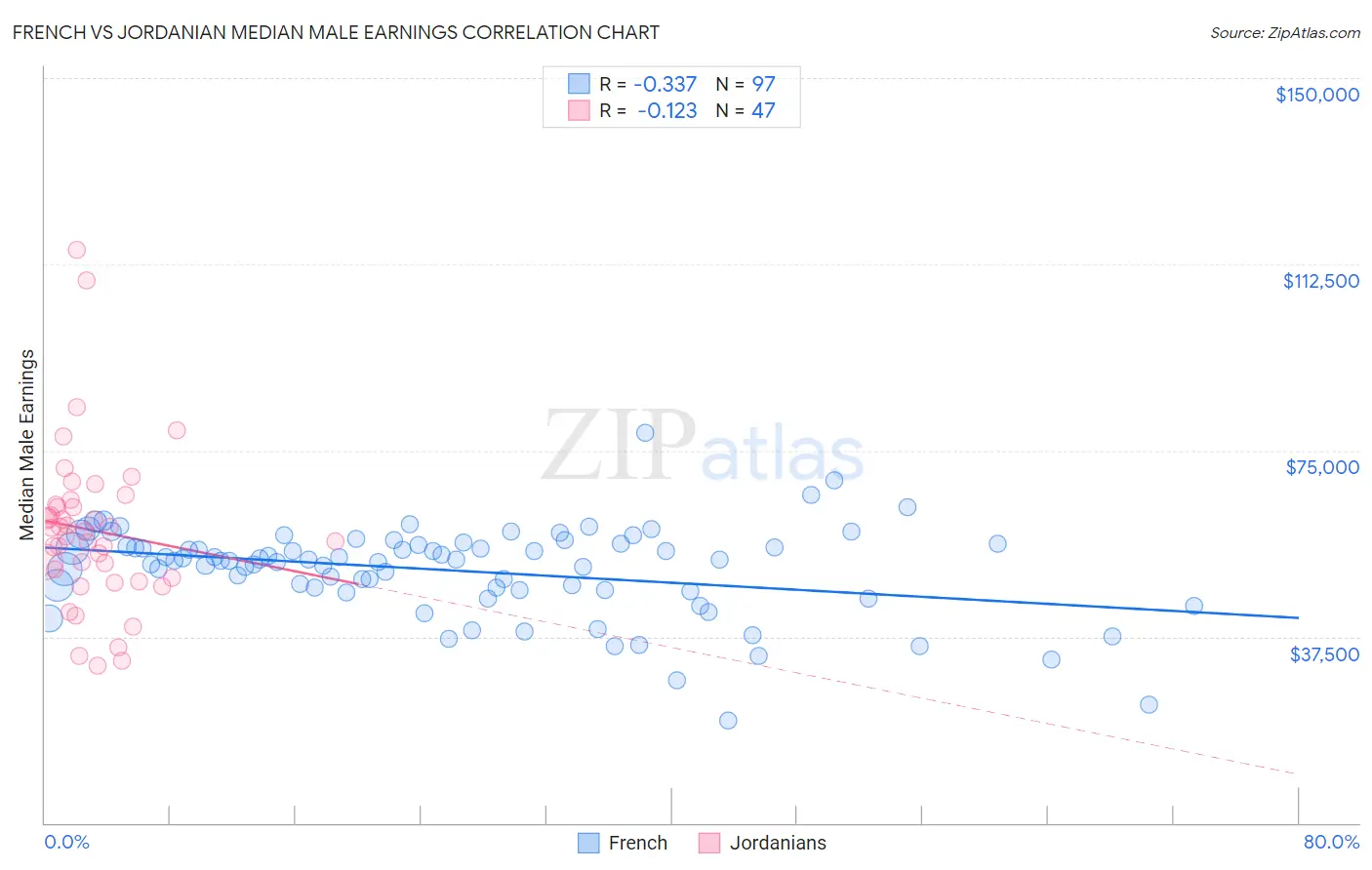 French vs Jordanian Median Male Earnings