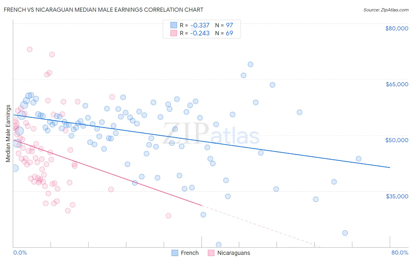 French vs Nicaraguan Median Male Earnings