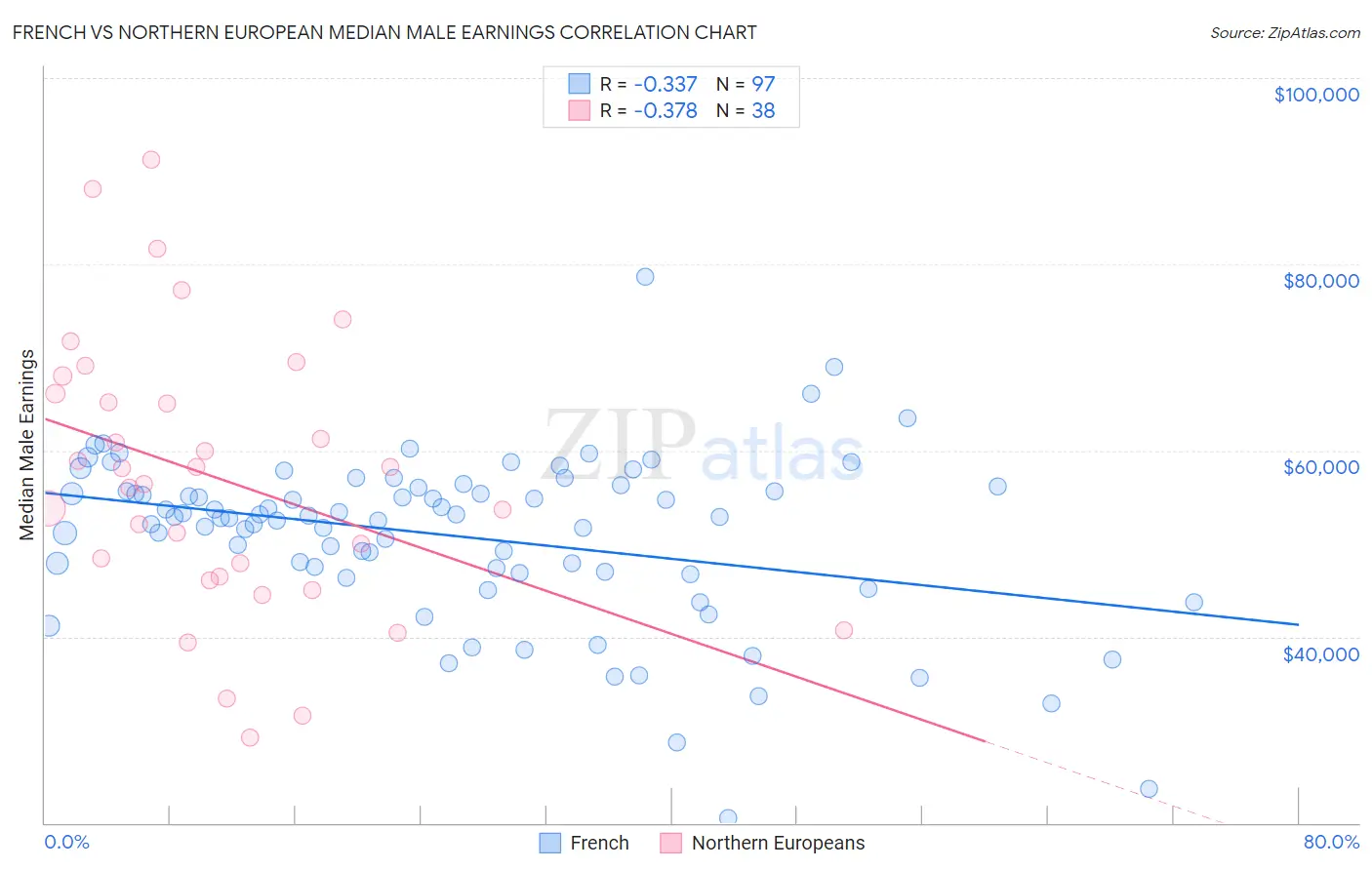 French vs Northern European Median Male Earnings