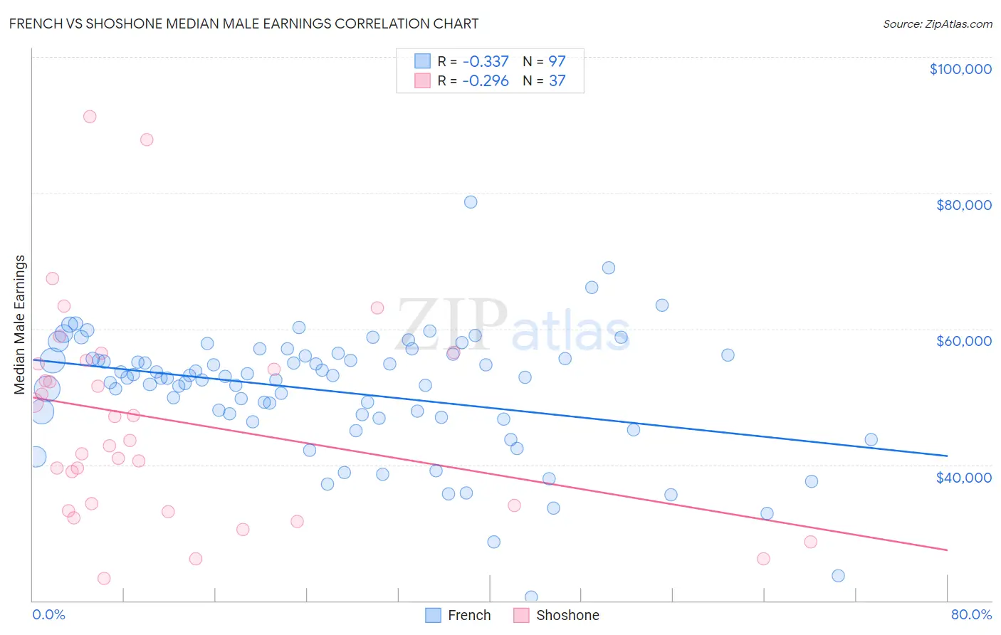 French vs Shoshone Median Male Earnings