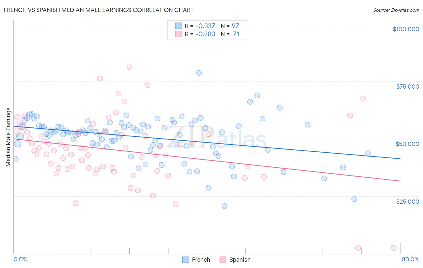 French vs Spanish Median Male Earnings