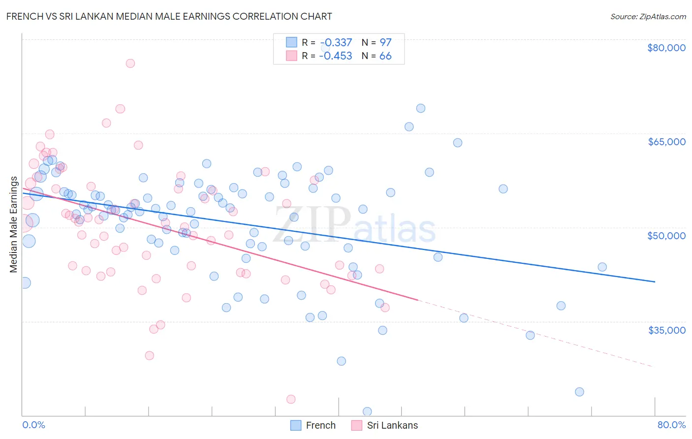 French vs Sri Lankan Median Male Earnings