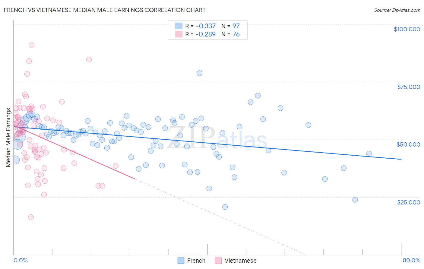 French vs Vietnamese Median Male Earnings