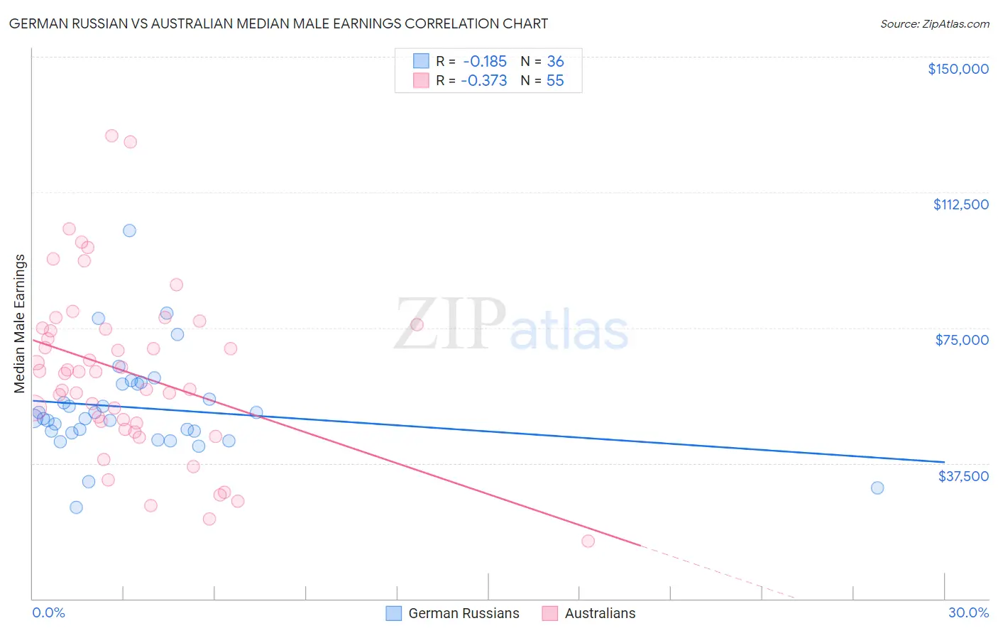 German Russian vs Australian Median Male Earnings