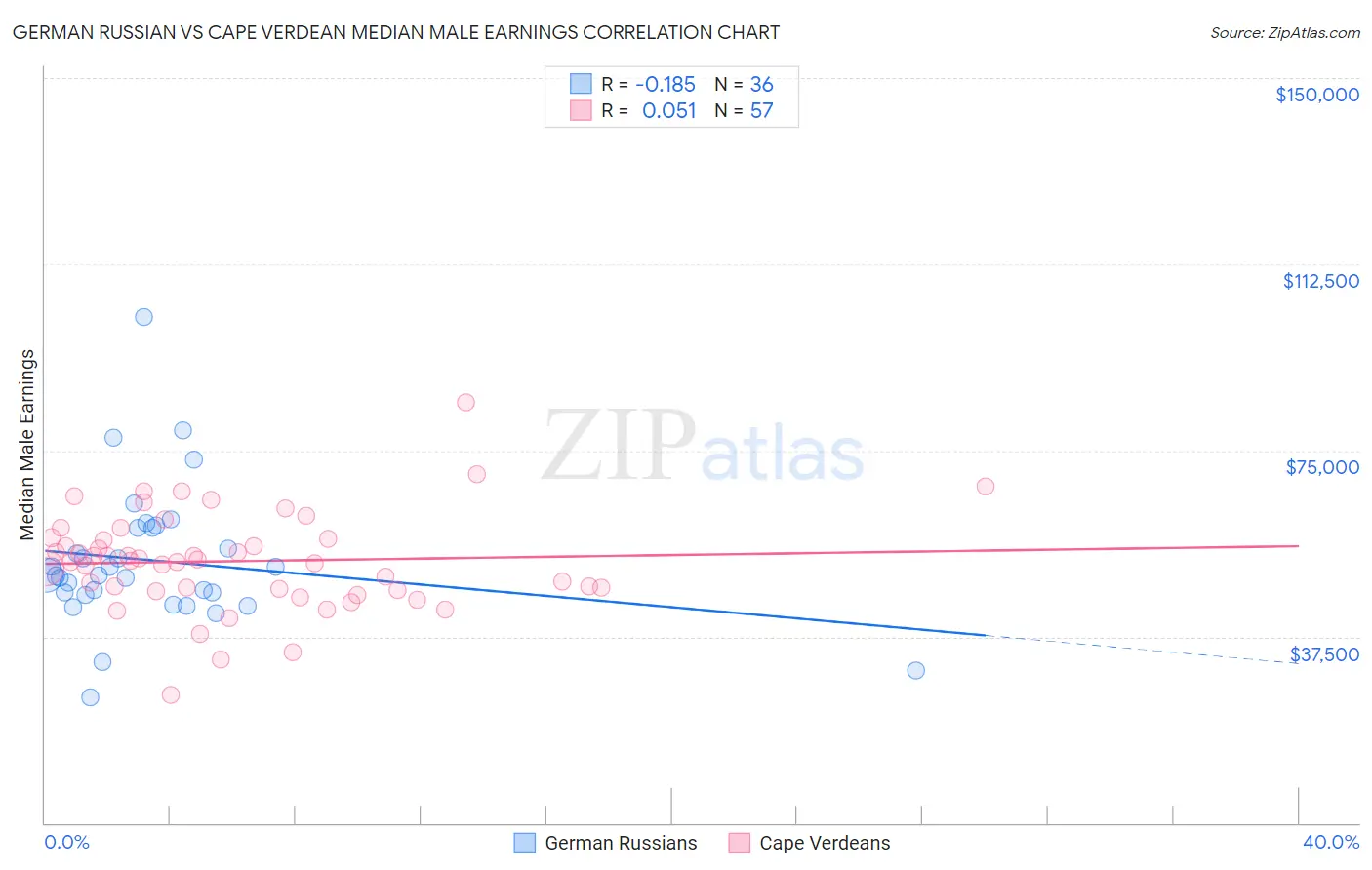 German Russian vs Cape Verdean Median Male Earnings