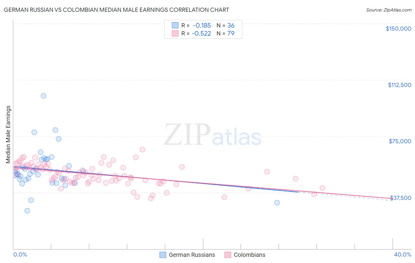 German Russian vs Colombian Median Male Earnings