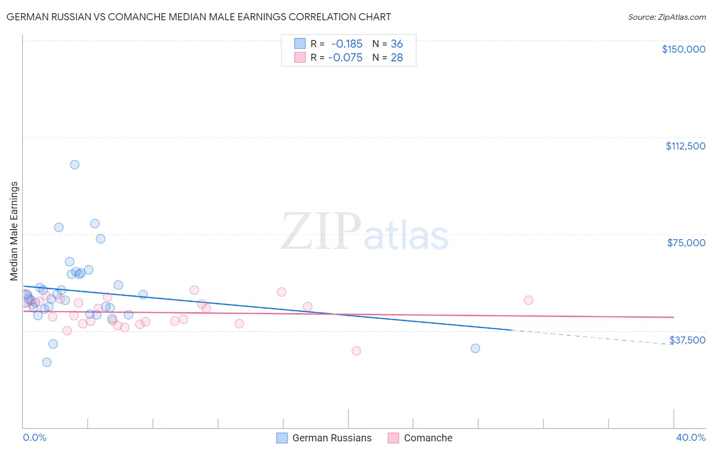 German Russian vs Comanche Median Male Earnings