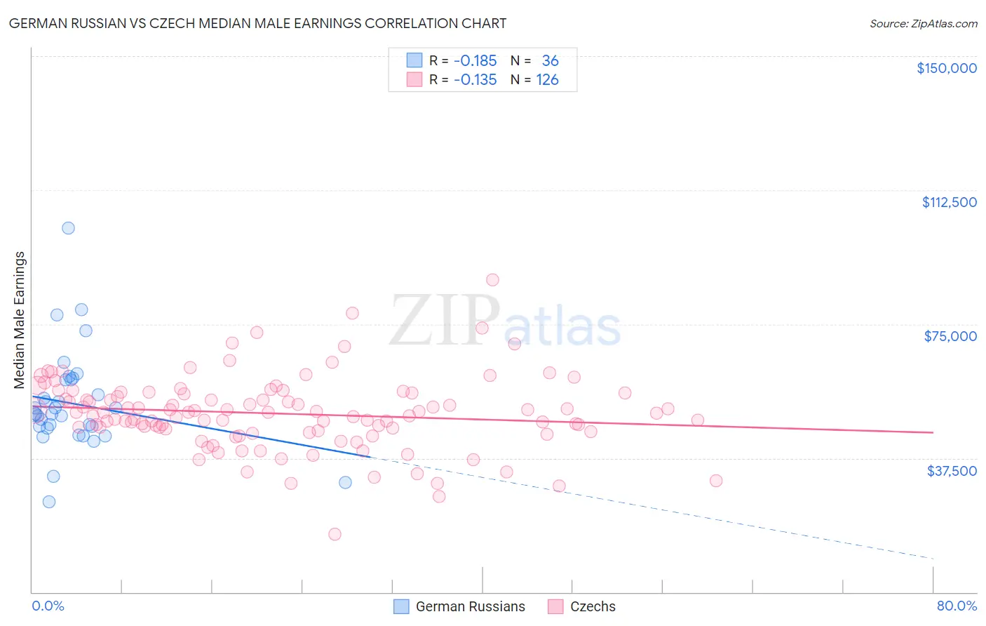 German Russian vs Czech Median Male Earnings