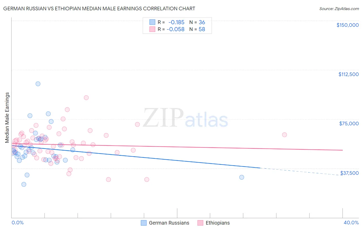 German Russian vs Ethiopian Median Male Earnings