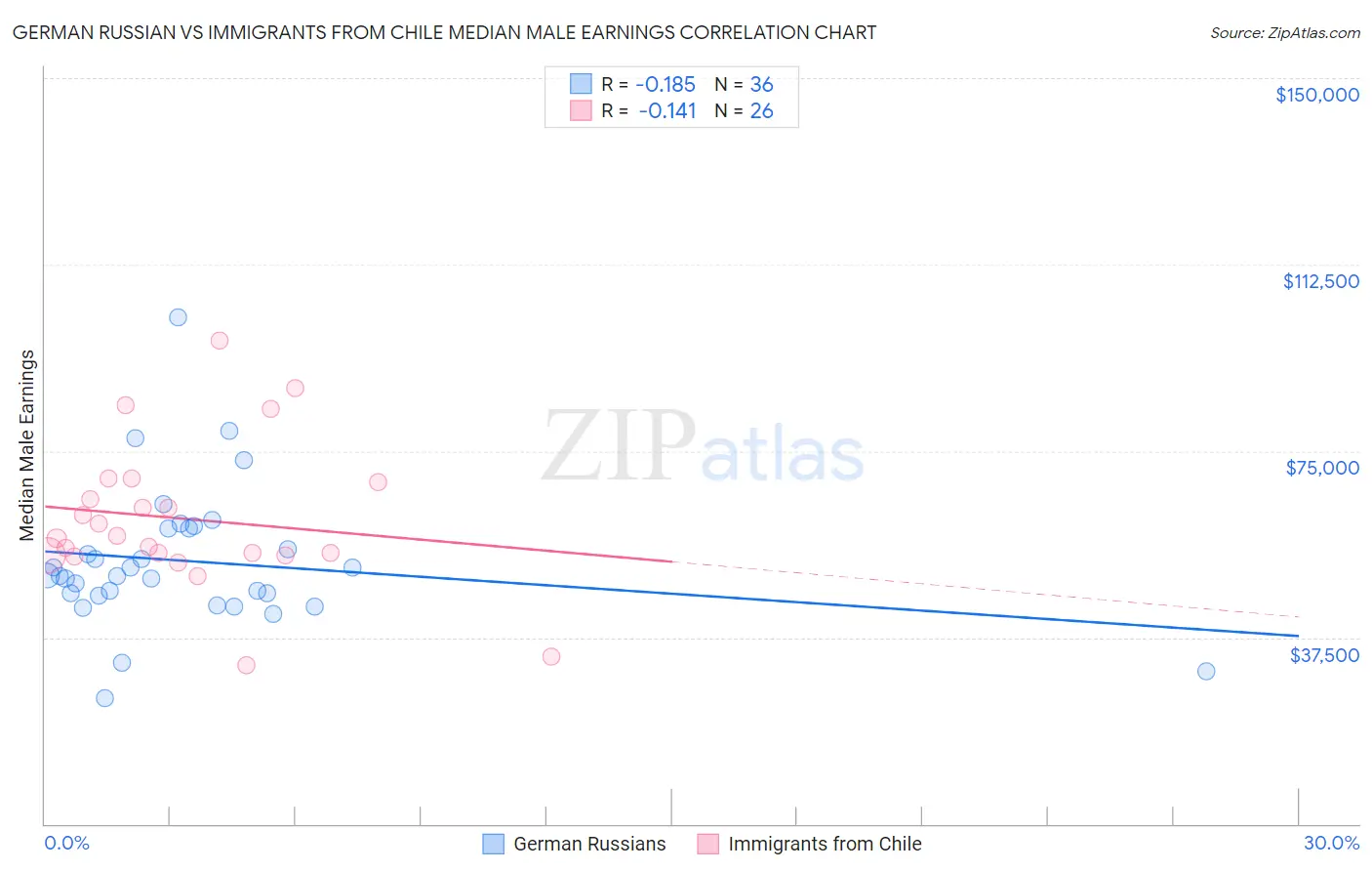 German Russian vs Immigrants from Chile Median Male Earnings