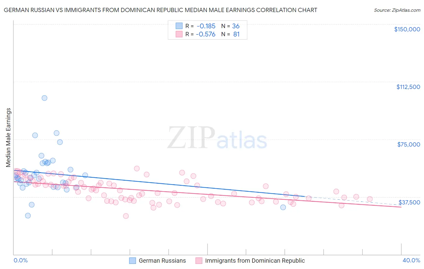 German Russian vs Immigrants from Dominican Republic Median Male Earnings