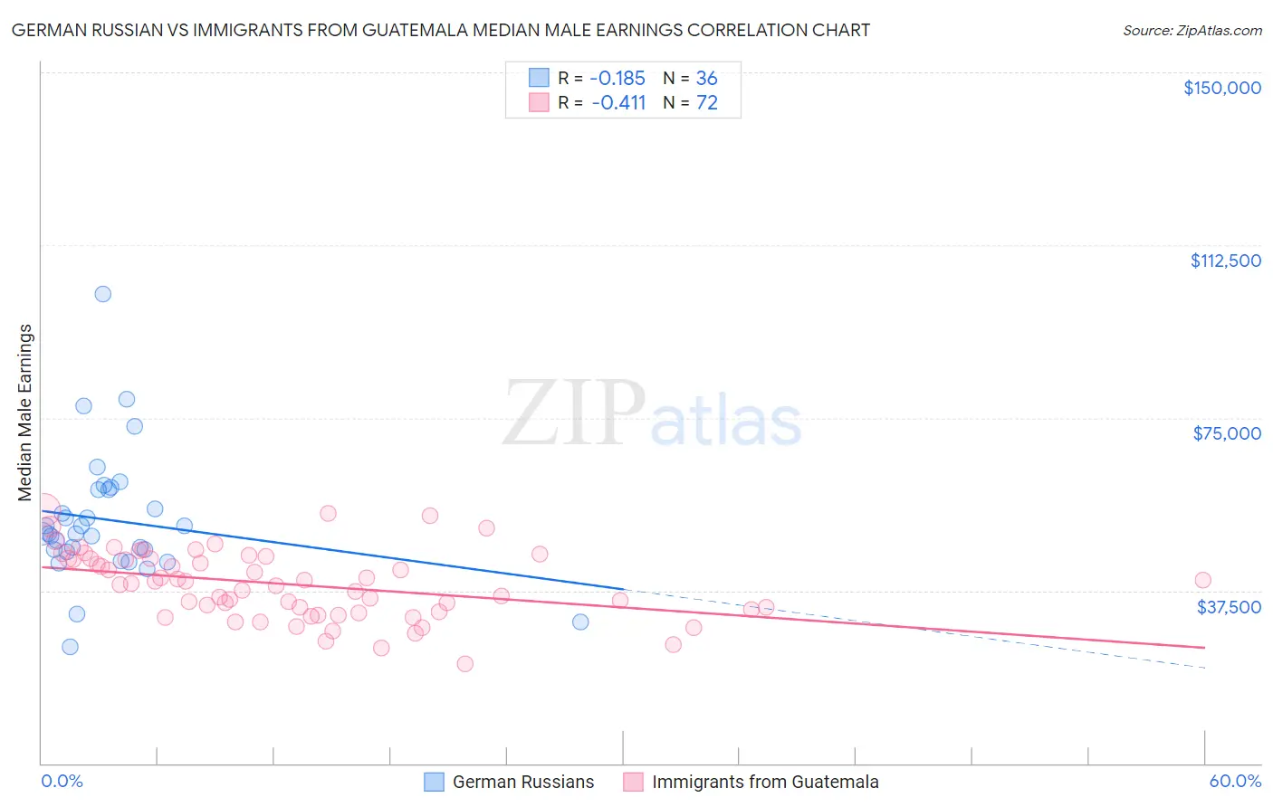 German Russian vs Immigrants from Guatemala Median Male Earnings