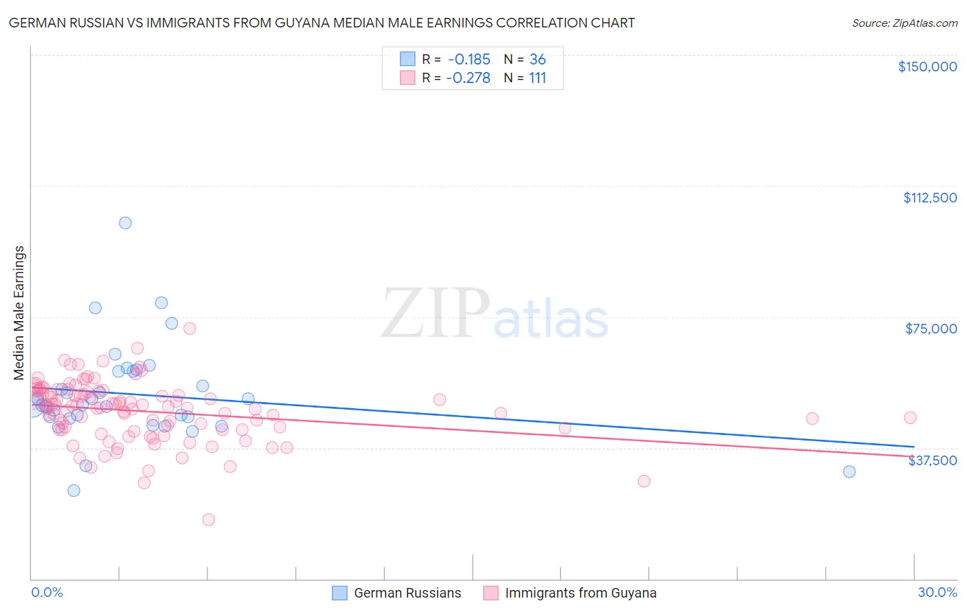 German Russian vs Immigrants from Guyana Median Male Earnings