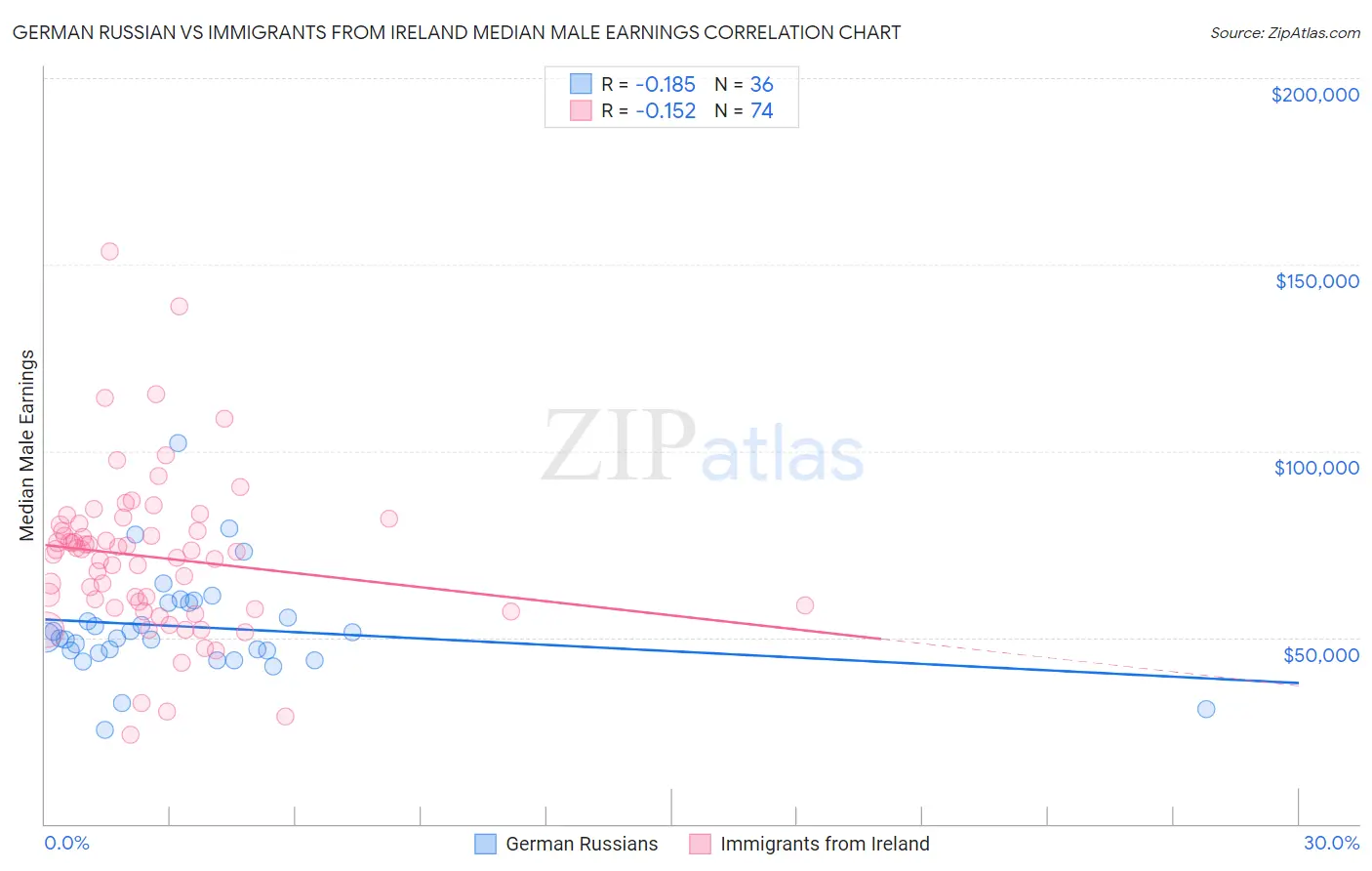 German Russian vs Immigrants from Ireland Median Male Earnings