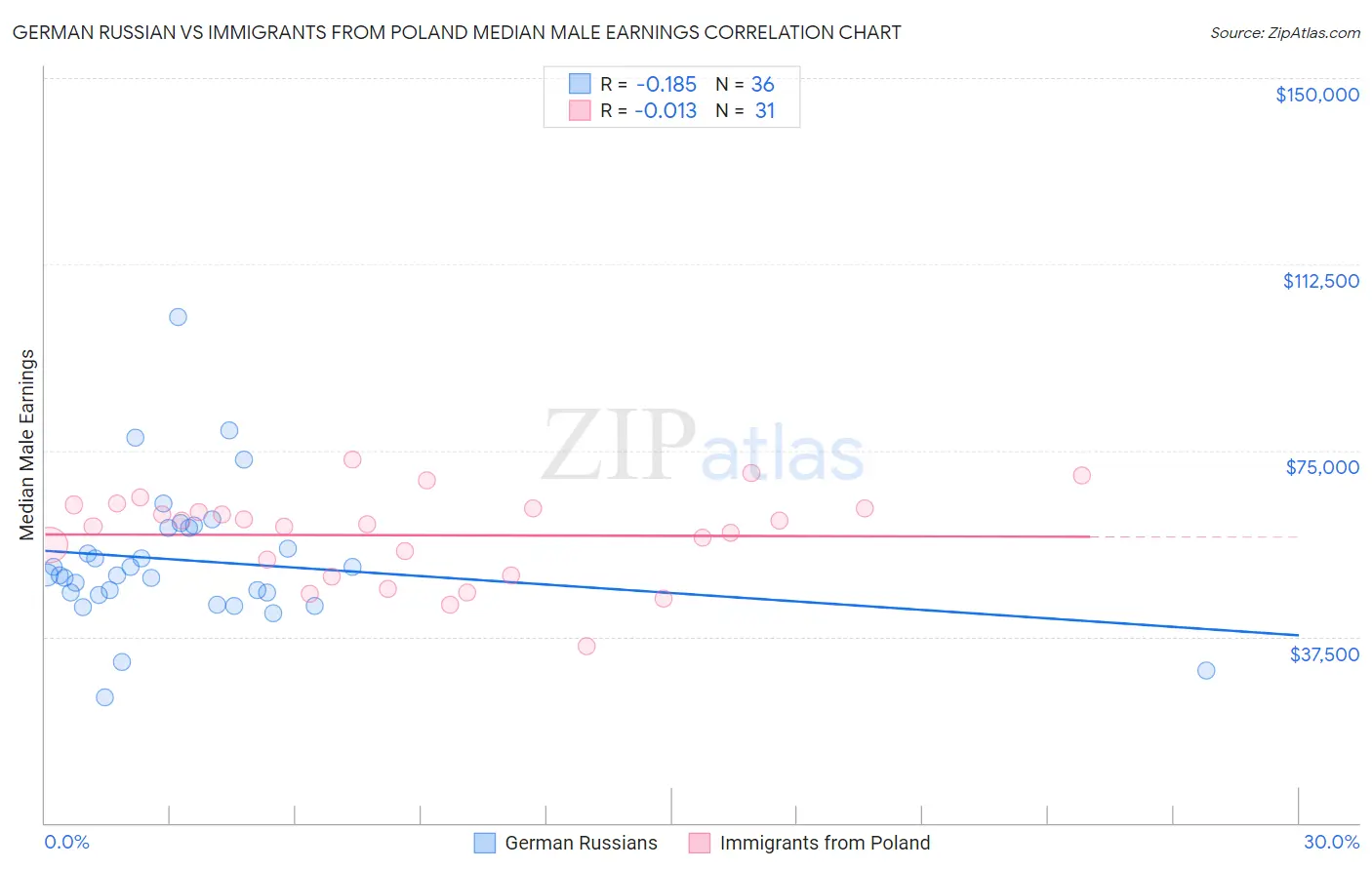 German Russian vs Immigrants from Poland Median Male Earnings