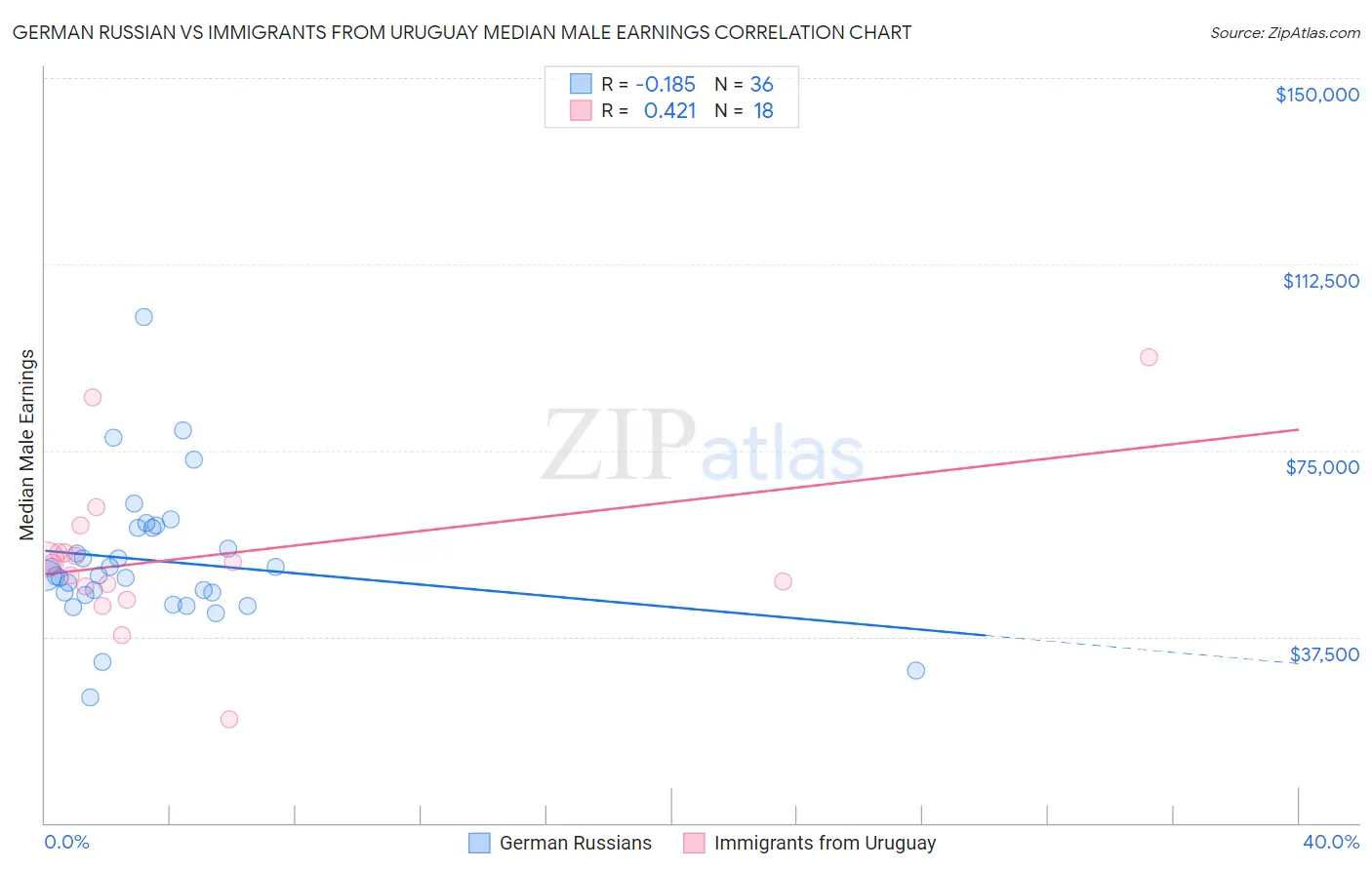 German Russian vs Immigrants from Uruguay Median Male Earnings