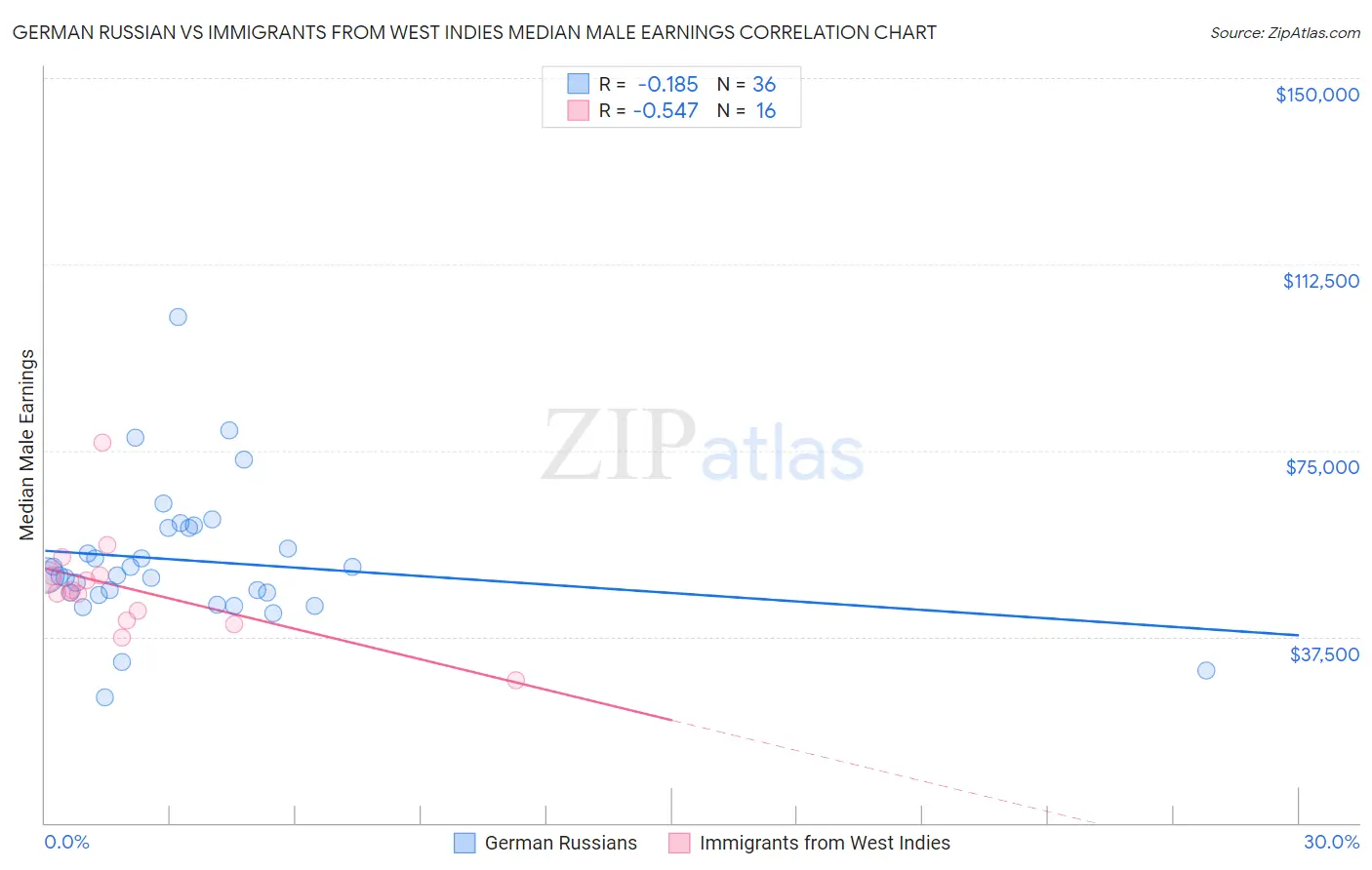 German Russian vs Immigrants from West Indies Median Male Earnings