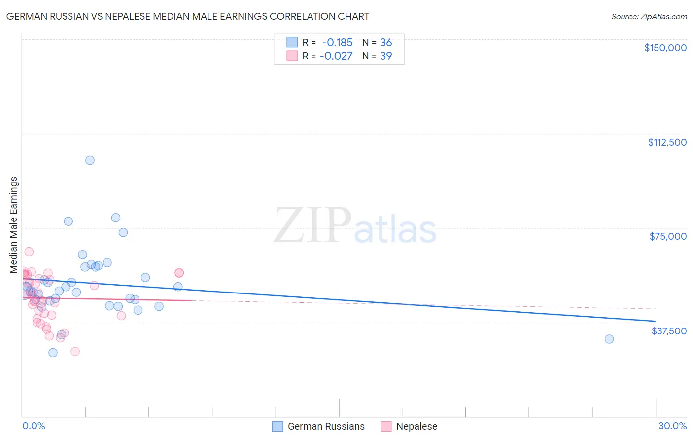 German Russian vs Nepalese Median Male Earnings