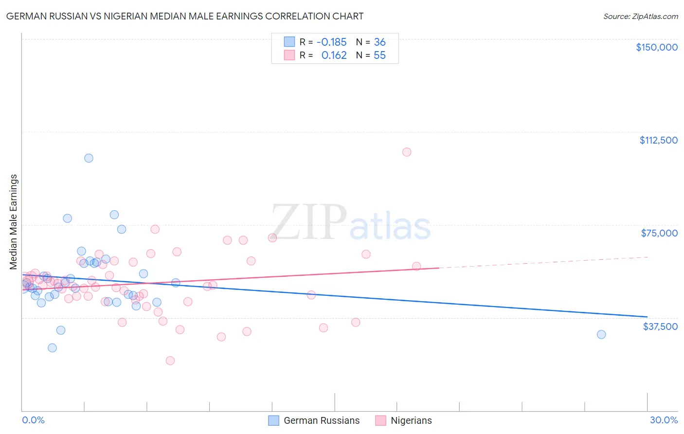 German Russian vs Nigerian Median Male Earnings