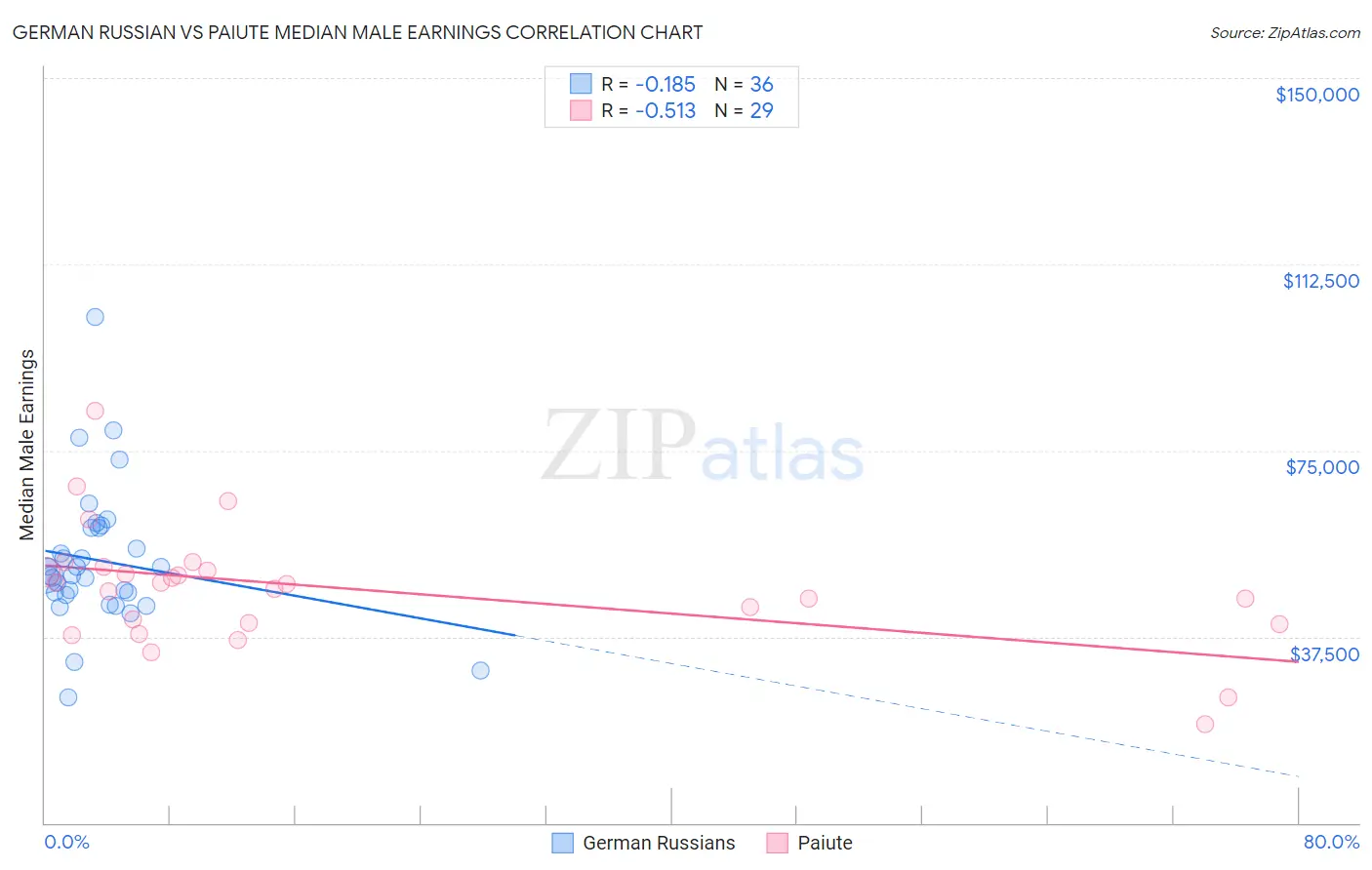 German Russian vs Paiute Median Male Earnings