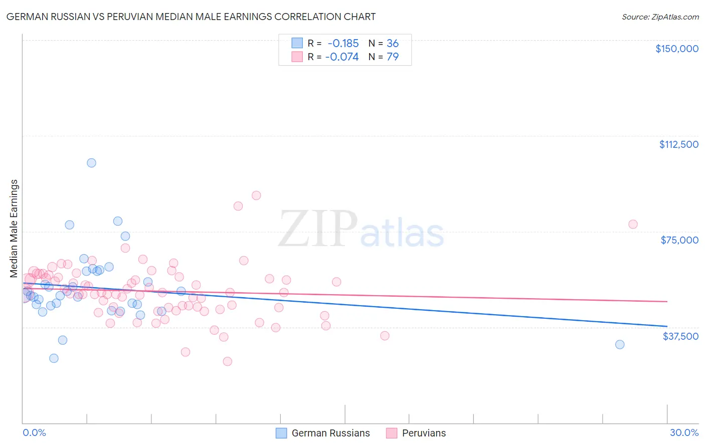 German Russian vs Peruvian Median Male Earnings