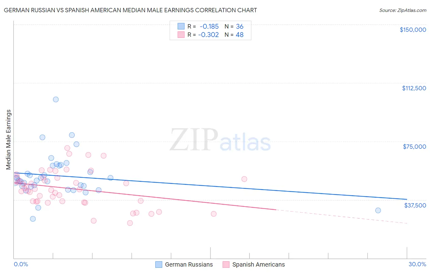 German Russian vs Spanish American Median Male Earnings