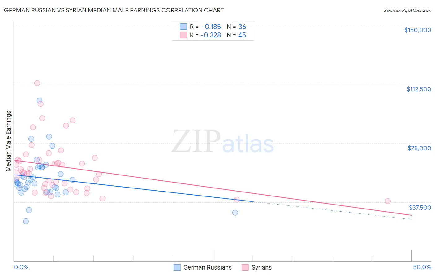 German Russian vs Syrian Median Male Earnings